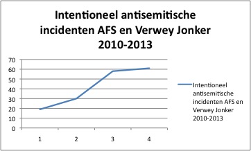 intentioneel antisemitisme AFS