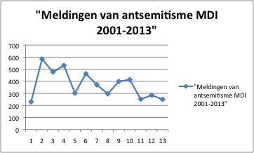 Meldingen antisemitisme MDI