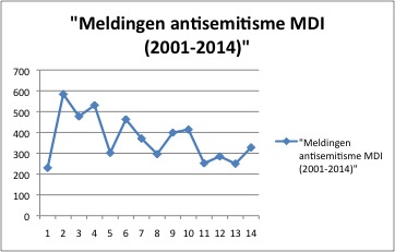 Antisemitisme MDI 2001-2014