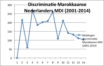 discriminatie Marokkaanse Nederlanders MDI 2001-2014