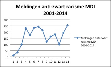 mdi anti-zwart 2001-2014