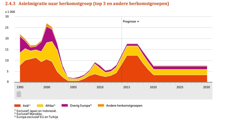 asielmigratieprognose