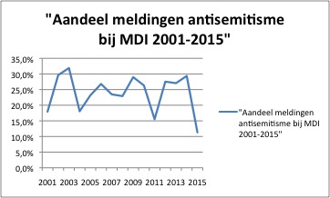 aandeel-antisemitisme-mdi-2001-2015