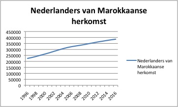 nederlanders-marokkaanse-herkomst