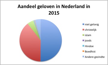 aandeel-gelovigen-nederland