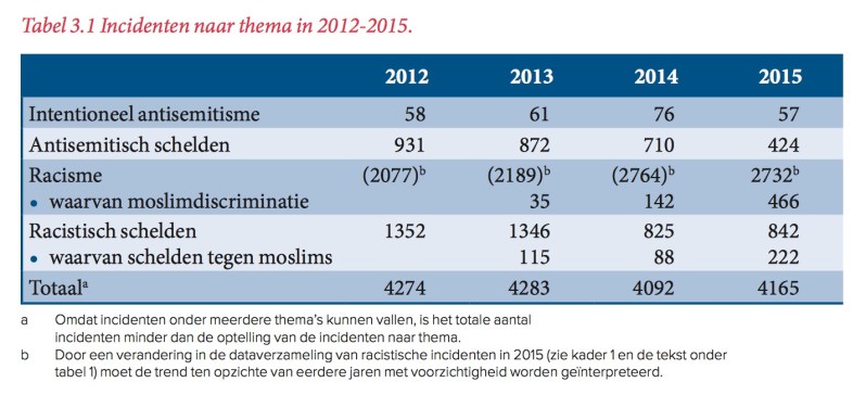 incidenten-naar-thema