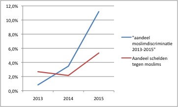meldingen-moislimdiscriminatie