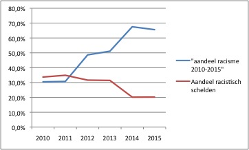 meldingen-racistische-incicenten