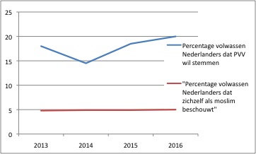 percentage-moslims-en-pvv-stemmers